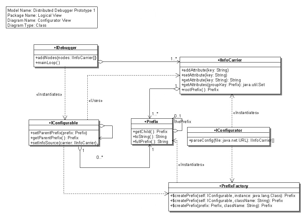 Class Diagram : Configurator View
